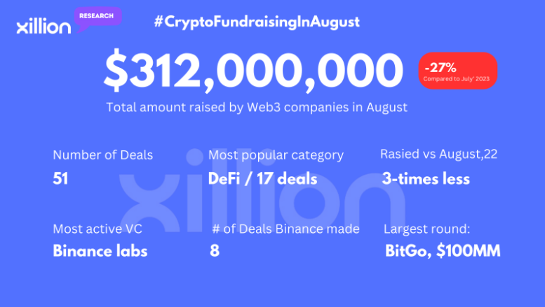 ProjectX_NFT's tweet photo. 1/ The Web3 market is experiencing a bearish phase with a significant drop in fundraising activities. In August 2023, Web3 companies raised $312 million compared to $1.5 billion in August 2022. #Web3 #BearishMarket #VCs #Xillion #XIL #XillionResearch https://t.co/QITzyqZQja