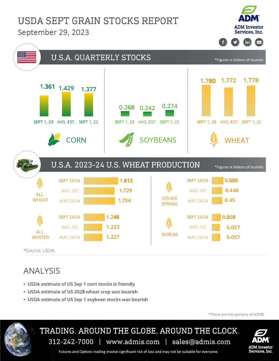TradeADMIS's tweet photo. Today's USDA Sep 1 Grains Stocks report had some surprises for Wheat and Soybeans as markets react. Check it out! https://t.co/p9KfBvivNv
#usda #grainstocks #futures #markets #infographic #stevefreedvideo https://t.co/Ow2suBEfRJ