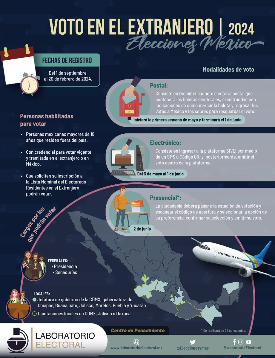 Eleccionesymas's tweet photo. 🧐 Entérate de las modalidades de votación para personas mexicanas residentes en el extranjero para los comicios del 2024 👇 https://t.co/pYcBTKRqmn