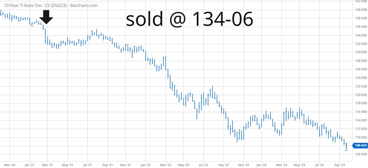 TradesByDave's tweet image. 70% of my trades are losers. Occasionally, I hit a grand slam. Shorting T-Notes during the pandemic was a grand slam. Still short. #TNotes