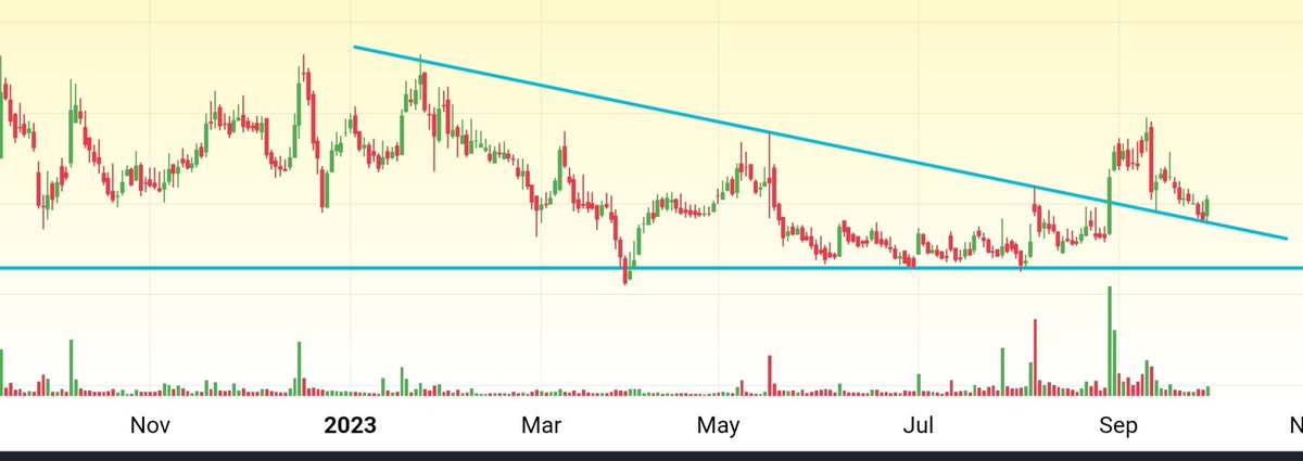 #GuessTheChart #breakout #retest on #daily #chart Guess this stock !! #retweet #repost #like and #follow to get name. . Hint:- 👉 Sector - Optical Fiber cable 👉 Dividend payout ratio of 30% over last 5 years 👉 M.cap below 7000 crs #trading #investing #stockmarketcrash