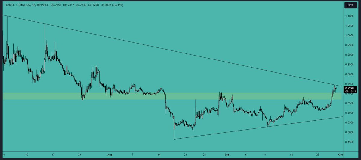 #PENDLE analysis:

The #price has surpassed the $0.70 #resistance area and is presently testing the #downtrend line. A break above the $0.745 level would be considered a #bullish signal and could propel the price toward the $0.84-$0.85 resistance area. It is advisable to wait for