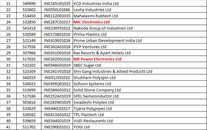 03OCT 23 ESM UPDATE: 41stocks hv come out of ESM. Includes RIR POWER ELECTRONICS, MIC ELECTRONICS, CEINSYS, HIGH ENERGY BATTERIES, ARROW GREENTECH, INSPIRISYS, PRIMA PLASTICS etc. Stocks Moving frm ESM2 to ESM1 includes CANOPY, RISHI LASER, SIKA INTERPLANT @drprashantmish6👍