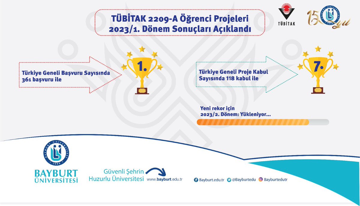 Rekor üstüne rekor diye tam olarak buna denir 👏 

TÜBİTAK Öğrenci Projelerinde bir önceki dönemi Türkiye geneli başvuruda 3. sırada, kabulde ise 8. sırada tamamlarken, bu kez 361 başvuruyla ilk sırayı, 118 kabul ile 7. sırayı aldık… 

<a href="/erolozvar/">Erol Özvar</a> <a href="/ProfHasanMandal/">Prof. Dr. Hasan Mandal</a>