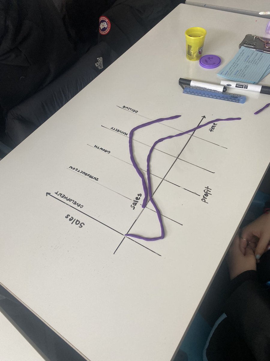 Higher Business enjoy creating the PLC diagram out of Play Doh. One of our departmental focuses this year is on doing short but memorable activities to break up lessons! Thanks to <a href="/MissChesney_/">Miss Chesney ✨🌸</a> for the Play Doh! Your class went mini and my class went maxi! <a href="/BoclairBusiness/">BoclairBusiness</a>