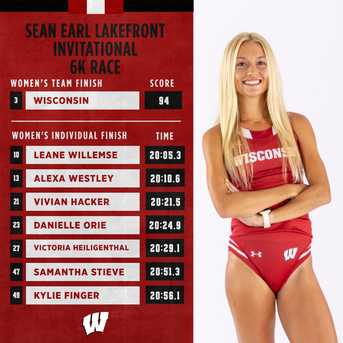 Junior Leane Willemse leads the women to a 3rd place finish in Chicago!!

#OnWisconsin