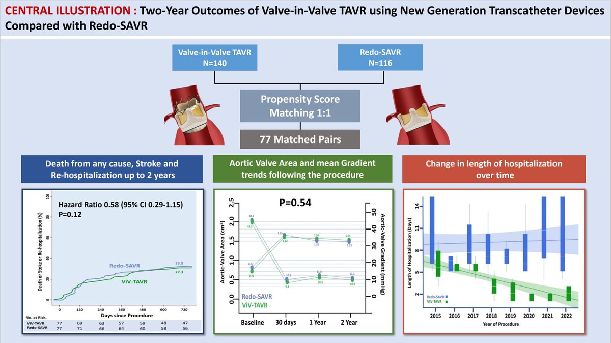 Dr. Koren Ofir (@dr_ofir) on Twitter photo ViV-TAVR vs. Redo-SAVR: A Comparison
In our recently published study at <a href="/AmJCardio/">American Journal of Cardiology</a>, we found:
1️⃣ Mortality & Stroke Rates: Similar between the two groups
2️⃣ In-Hospital Complications: Lower with ViV-TAV
3️⃣ Hospitalization Duration: Shorter with ViV-TAVR.
<a href="/CedarsSinaiMed/">Cedars-Sinai Academic Medicine</a> ViV-TAVR vs. Redo-SAVR: A Comparison
In our recently published study at <a href="/AmJCardio/">American Journal of Cardiology</a>, we found:
1️⃣ Mortality & Stroke Rates: Similar between the two groups
2️⃣ In-Hospital Complications: Lower with ViV-TAV
3️⃣ Hospitalization Duration: Shorter with ViV-TAVR.
<a href="/CedarsSinaiMed/">Cedars-Sinai Academic Medicine</a>