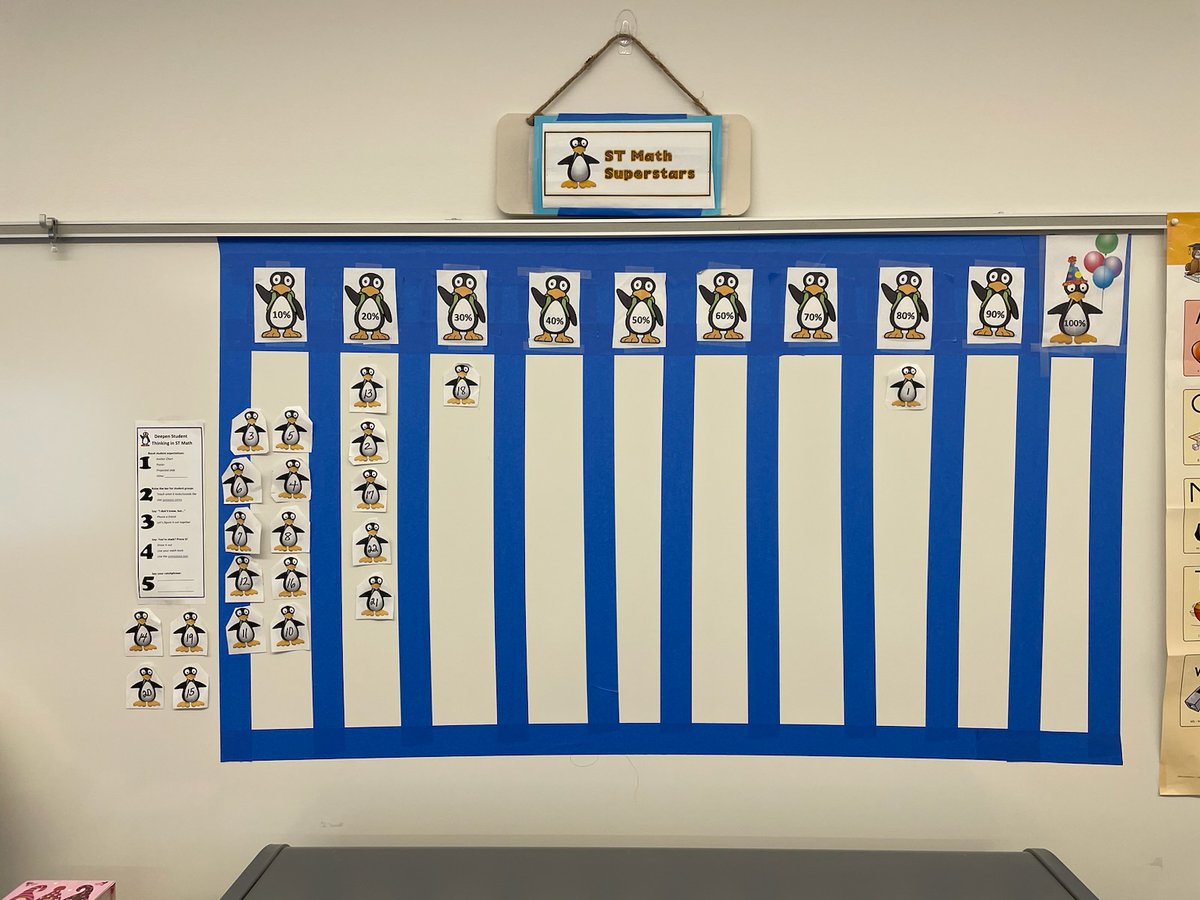 Nice work Mrs. Kelly's class 140 on your individual classroom progress tracker! We are so impressed how smoothly classes at HBES transitioned to individual trackers this year !#STMathprogress #STMathMA <a href="/MrsHannahBrewer/">Hannah Brewer</a> <a href="/jpotter31/">Jen Potter</a>