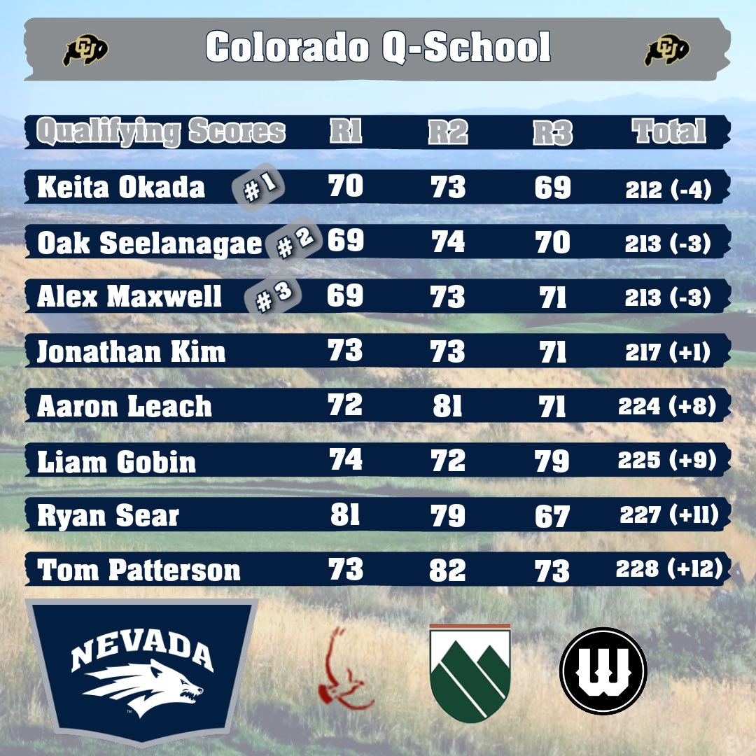 Colorado Q-School results! Grateful for all the clubs around Reno that have us out to play 🙌🏼