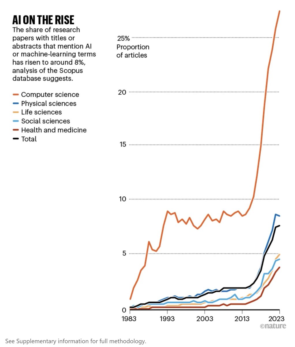 pmddomingos's tweet photo. AI is eating computer science, and the rest are close behind. https://t.co/CCKOYz2Lvq