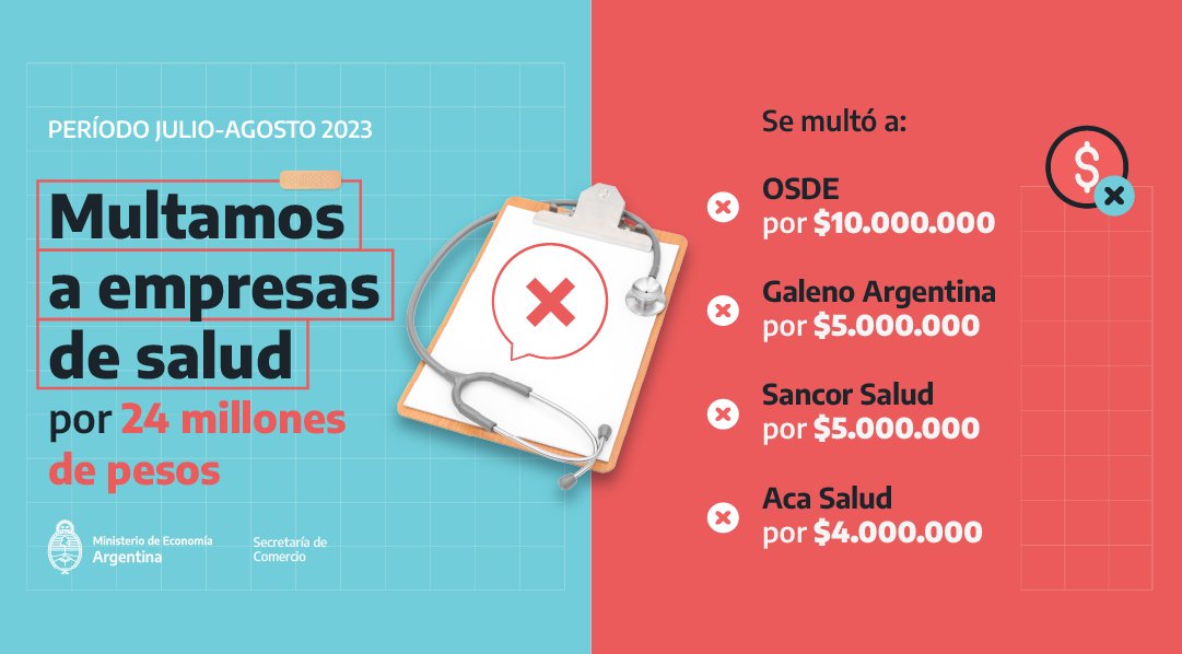 DNDConsumidor's tweet photo. 🏥Defendemos los derechos de consumidoras y consumidores frente a las empresas de salud.

❌En los últimos meses se efectivizaron multas a prepagas por 24 millones de pesos. https://t.co/wsweYS8Eef