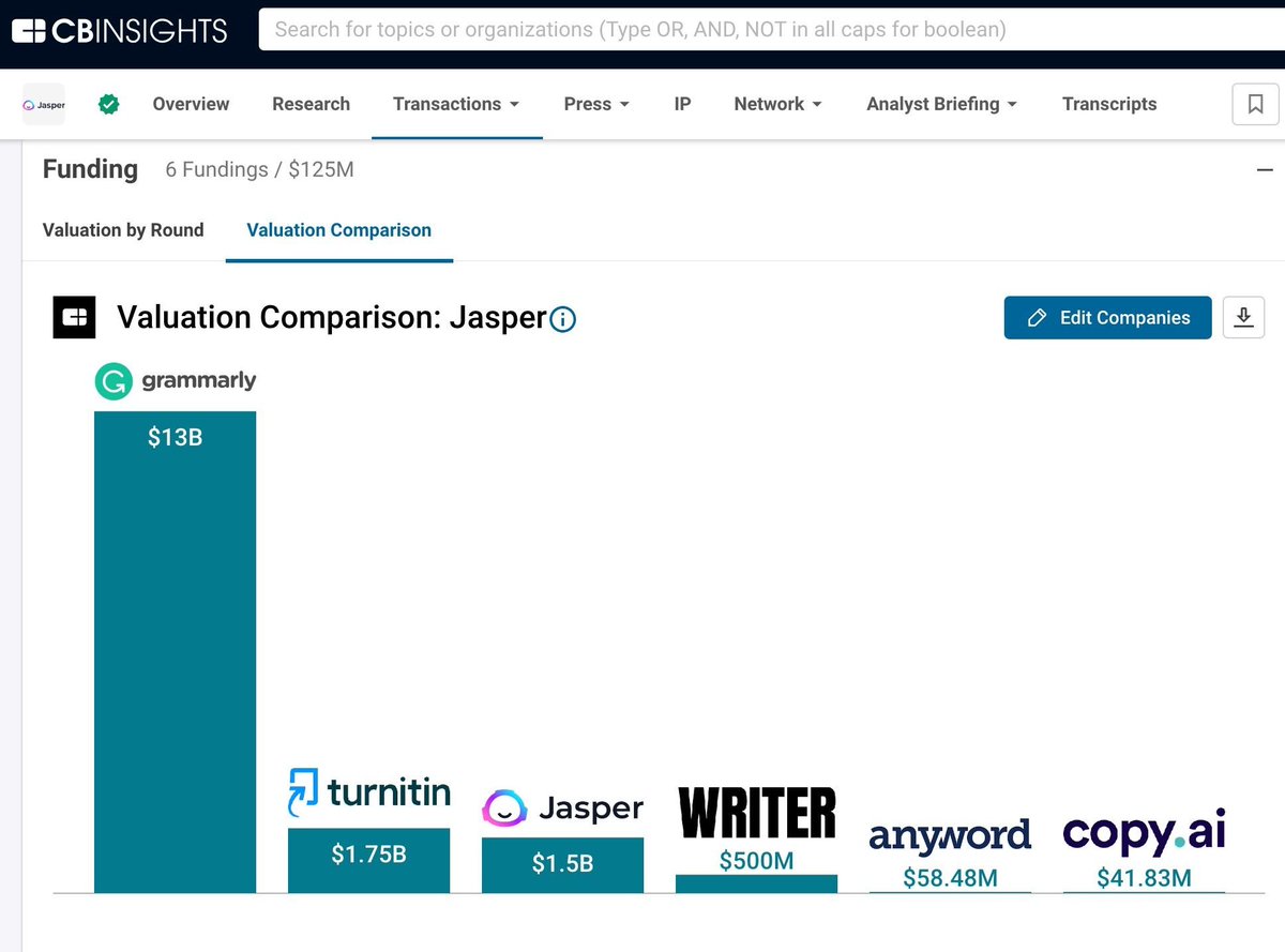 asanwal's tweet photo. 1 area of generative AI facing headwinds is...

...the text generation & editing space

Earlier this week Jasper, valued at $1.5B, replaced its CEO

And earlier this year, Grammarly, valued at $13B, also named a new CEO

There are lots of highly valued companies in this space as the graphic from @CBinsights below highlights

The challenge these players face is the result of 2 things:

1.  Huge, well-capitalized competitors attacking
2.  Lofty valuations which may be tough to grow into

--ON COMPETITION--

chatGPT from @OpenAI is a problem

And so are @Google and @Microsoft  as they integrate AI capabilities into MS Word, Google Docs, etc

When we talk to their customers, they bring this up repeatedly.  

The big dogs are innovating quickly as this buyer highlighted in this conversation (source: @yardstiq)

And the large competitors are also putting immense pricing pressure on players like Jasper as this customer highlighted in this @yardstiq interview transcript

It's not competition only from the large incumbents.  

@Grammarly understandably and logically, is attacking the enterprise market but there, they are running into players like @Acrolinx 

This conversation with a Fortune 500 customer of Acrolinx highlights that they evaluated Grammarly as well, but it didn't have the integrations they required

--LOFTY VALUATIONS--

The other challenge for players in the text generation and editing space are skyhigh valuations which may be challenging to grow into.

Some of the most highly valued players in the space per @cbinsights are:

* Grammarly $13B valuation
* Jasper $1.5B
* Writer $500M 

What about valuation multiples:

Jasper 16.67x (2022 multiple) based on a reported $90M of 2022 revenue

For comparison, @Turnitin, a Grammarly competitor was acquired by family office Advance for $1.75B in 2019 and was reportedly doing $130-170M the year prior

That would give Turnitin a 10.29x - 13.46x revenue multiple

By this comp, Jasper's multiple isn't crazy provided they can keep growing despite pricing and competitive pressures and keep churn under control

At the high end of that range (13.46x), Grammarly would need to be doing almost $1B of revenue (~$970M) to justify their $13B valuation

Grammarly was bootstrapped in its early years and admirably keeps a low profile so CB Insights hasn't picked up on any recent whisper revenue numbers

But for comparison, OpenAi is on track for $1B in revenue this year.  Translation: $1B is a big-ass revenue number and is no joke

The boom in generative AI isn't ending anytime soon, but if there is a pocket of weakness within it, it is in the text content generation and editing space

WDYT?  

Anyone seeing tailwinds for companies in this space that makes the valuations look reasonable or even a bargain?

As always, if any of my assumptions are wrong, feel free to comment and if it changes the analysis dramatically, I'll edit

--SOURCES--

Source for all quantitative and qualitative info and screenshots is CB Insights or Yardstiq (a CBI product)

Jasper company profile - https://t.co/8GV0pQx9FI

Grammarly company proifle - https://t.co/rlSLPHNIYq

Text content generation and editing market report -
https://t.co/o87LISSyc0