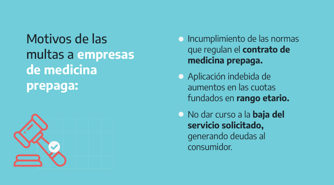 DNDConsumidor's tweet photo. Entre las faltas más comunes, se destacan incumplimientos a los contratos de medicina prepaga, aumentos indebidos y no dar curso a las bajas solicitadas. https://t.co/H1FbbLswlI