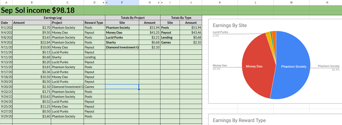I decided to start tracking my monthly SOL income. It's fun to see the growth and the consistency. Major shout out to <a href="/phantsocietynft/">phantomsociety</a> and <a href="/Money__Dao/">Money Dao</a> for being the majority of this month income. I invested most of that sol in two projects I believe in. @DIG__NFT and <a href="/LucidPunks/">LucidPunks💡</a>