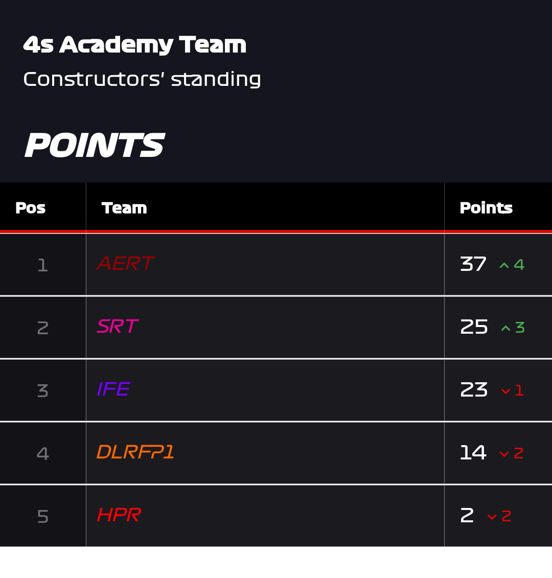 Live in 30 Minutes with 4s!

Those are the standings after round 1, can AERT extend their lead or might there be a change for the lead?