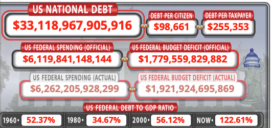 US has 33 trillion in debt. US deficit spends about a trillion a year.  Need to cut spending by a trillion a year to stop debt growth.  Then cut another trillion a year it would take 33 years to pay off the debt - assuming we pay that trillion a year to the debt. #debtceiling