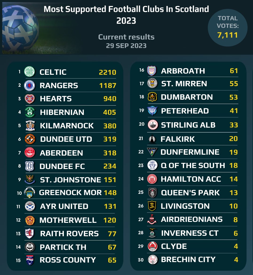 🏴󠁧󠁢󠁳󠁣󠁴󠁿 Most Supported Football Clubs In Scotland 2023 - current results (29 Sep 2023)
Vote here 👉 bit.ly/MSFCinScotland…
Voting ends on 31 December 2023