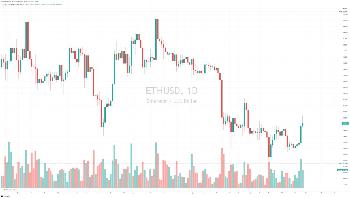凌晨两点的时候看了一下，目前的成交量还是不行，仅勉强达到了周一的水平，这就代表着购买力出现了下降，而购买力的下降又是情绪回落的主要原因，很多准备BTC继续冲高的短期投资者也出现了离场的迹象，具体还要看看凌晨四点以后是不是能翻盘吧。
