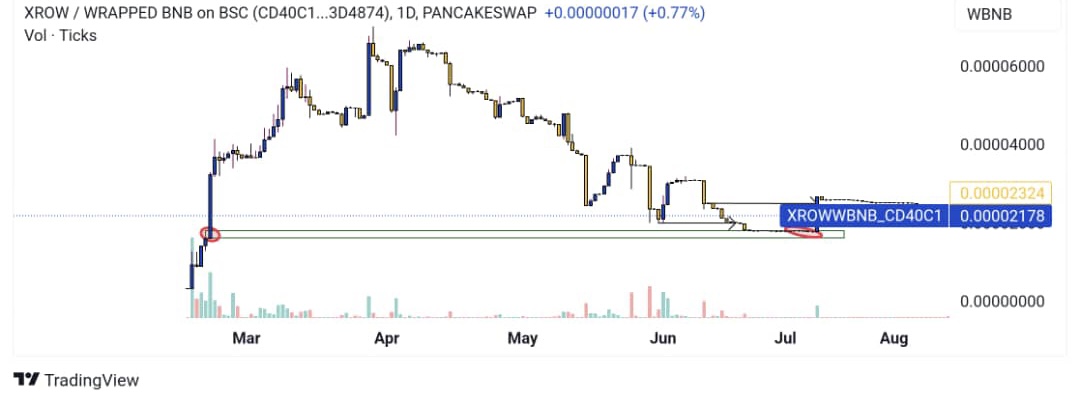 Degen_Hardy's tweet photo. $XROW product is set to launch next week, which I believe it will be a major catalyst for the pump on $XROW @XROWinc 

According to $XROW white paper,  the team will set to launch a lot of product. 

Making a working product is one of the best catalyst, Also the team is collaborating with 1inch👀

#XROW 

https://t.co/Q8Qkudh0GH