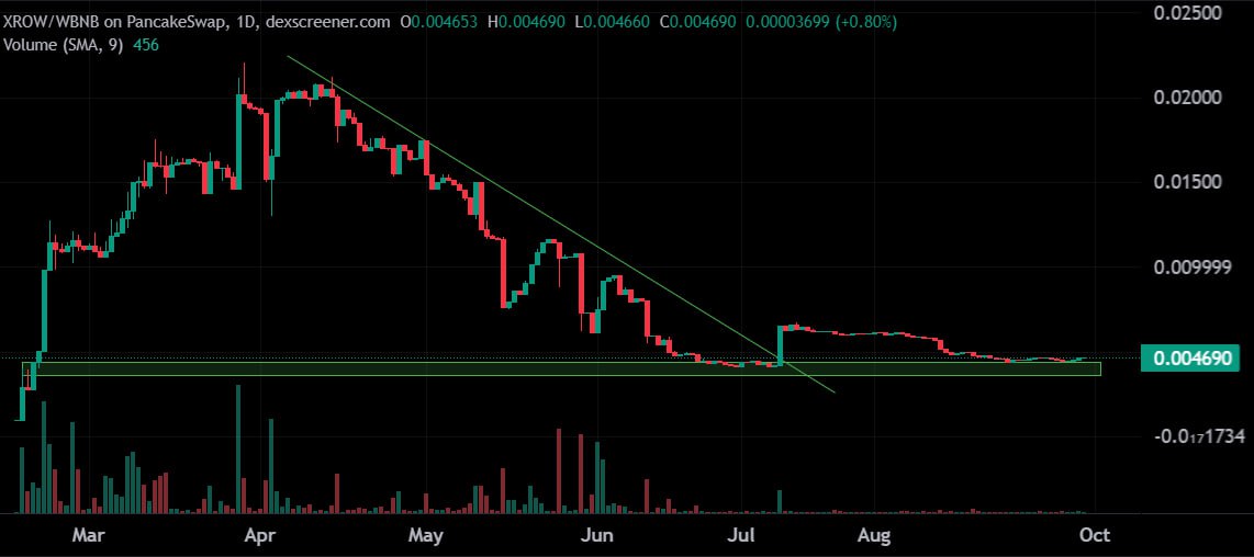 CryptoThannos's tweet photo. $XROW is above the support zone and whales are going to send this hard due to upcoming catalysts.

Team is collaborating with #1INCH, trust me this is huge.

Many working products are set to launch in short term which will take the price to another level imo. Are you buying it with me at this support?? 

https://t.co/n2JTbbnmaQ

@XROWinc