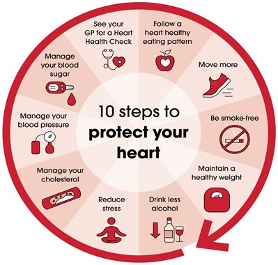 #WorldHeartDay2023 rallies for change as heart disease continues to claim many lives.

This day is a reminder to everyone to take care of your hearts. 

Test yourself and learn how to look after your heart bhf.org.uk/informationsup…

<a href="/gtdhealthcare/">gtdhealthcare</a>