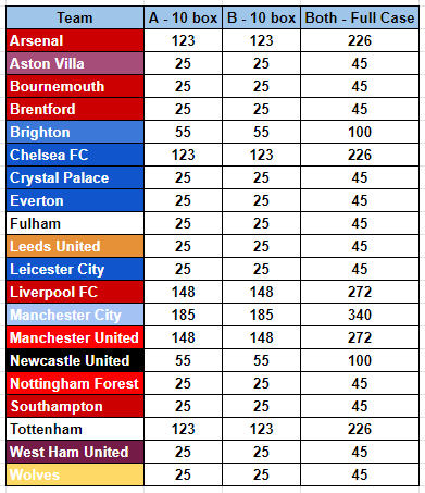 CNGSoccerBreaks's tweet image. 🚨PREMIER LEAGUE CHOICE CASE BREAK🚨

A fresh case of PL Prizm Choice has been posted to our website! 20 autos in the case!!!🔥

Prices pictured below, break is split to 2 half cases, grab your team for the full case and get a discount!🤝

#SoccerBreaks #PaniniPrizm #PrizmChoice