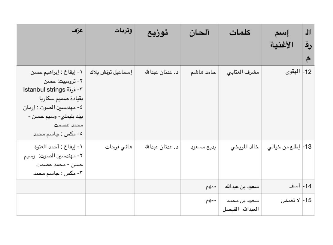 نم نم  (أخير)

•اسماء الاغاني والشعراء والملحنين في البوم الأرض للقيثارة نوال

•قصيدة واحدة للشاعر و١حد

•لحنان لسهم

•عودة للشعراء/سعود بن عبدالله،
العاني،وخالد المريخي
والملحن بديع

•الحان 5 للفنان العروج

•ملحنة جديدة لأول مرَة، تتعاون معها
واسماء جديدة

<a href="/mishal_alarouj/">مشعل العروج</a>