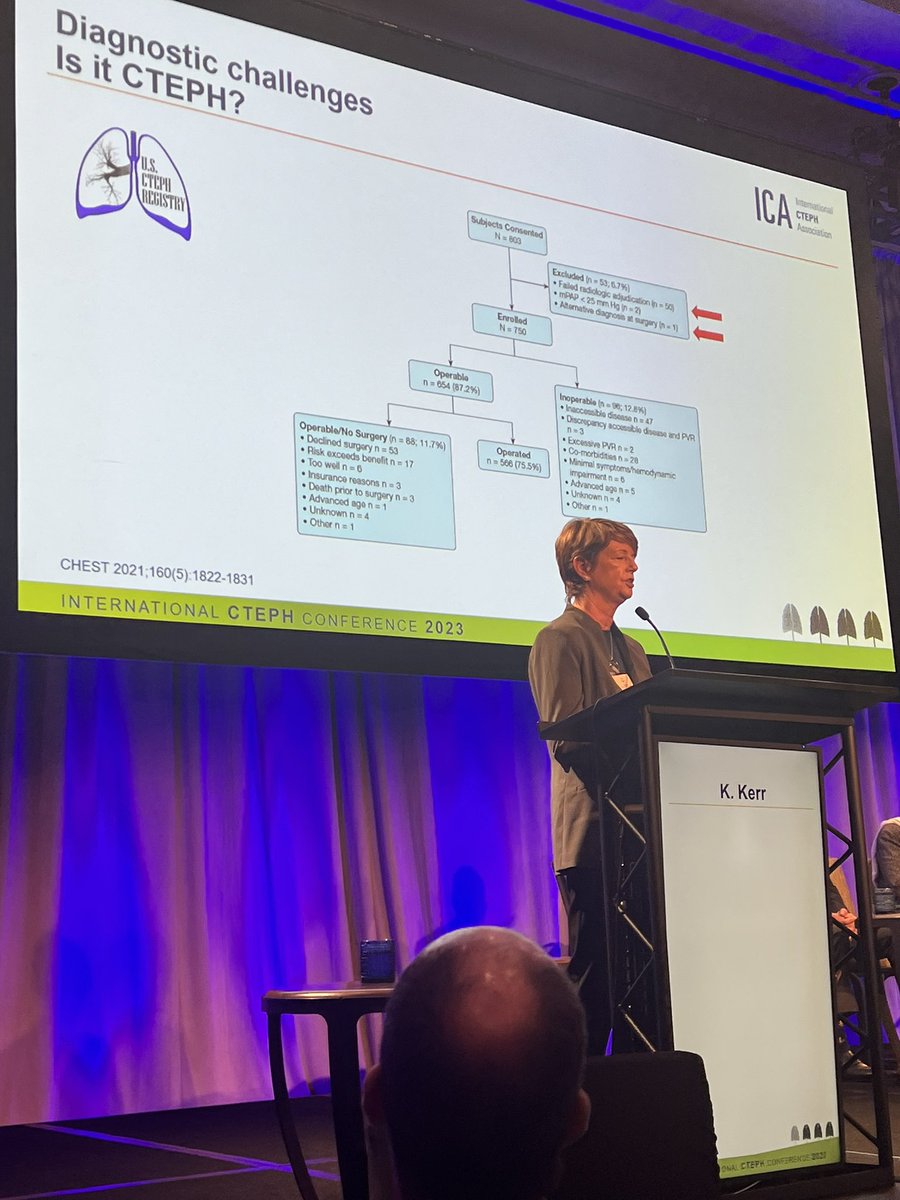 In US CTEPH Registry, 6.7% of enrolled patients were excluded, mostly due to adjudication committee not feeling they had #CTEPH. Even at PAH expert centers we are misclassifying the WHO group too frequently. Would probably be even higher at non-expert centers. #CTEPH2023