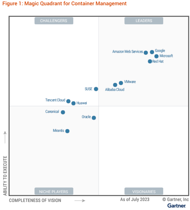 googlecloud's tweet photo. We’re excited to share that @Gartner_inc has recognized Google as a Leader in the 2023 Gartner® Magic Quadrant™ for Container Management with Google Cloud being evaluated.

Read how we're committed to helping you transform your business with containers → https://t.co/Mzyv4rgRoK https://t.co/ymAObbx2Vs