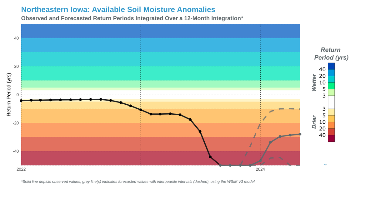 isciences's tweet photo. All 4 #CropWatch producers in #Iowa and #Illinois have reduced yield expectations for #soybean #crops as a result of frequent unfavorable #dry #weather conditions. Read more: https://t.co/NWlUEkvJl5
#flood #drought #climate #environment #BlueWater #WaterRunoff #watermaps https://t.co/zmPGqWkXQZ