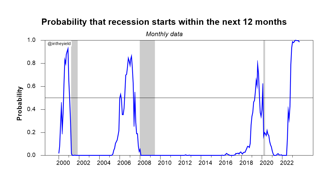 MONTHLY RECESSION WATCH: In September, the 10yr-3mo Treasury spread averaged -1.09%, which is consistent with a 98.5% probability that a recession will start within the next 12 months. Down a little from the peak but still historically high.