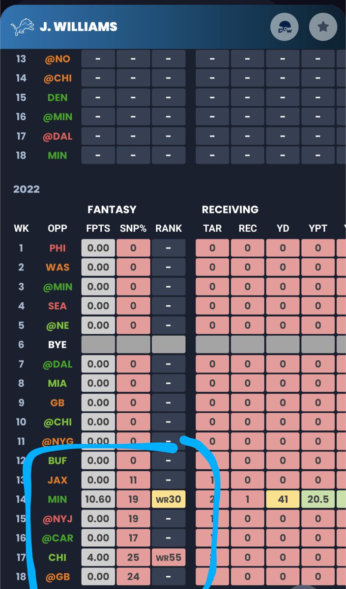 Emo__Cowboy's tweet photo. @ChessLiam @ConorBe Missed even more time this year and got nothing but negative shit from his coaches all summer, they're rolling and love vets who #dotheirjob. Oh and FF Twitter is complaining that Gibbs isn't seeing enough usage in similar vein...Color me cold water on the hype train https://t.co/J6hPdVpBKr