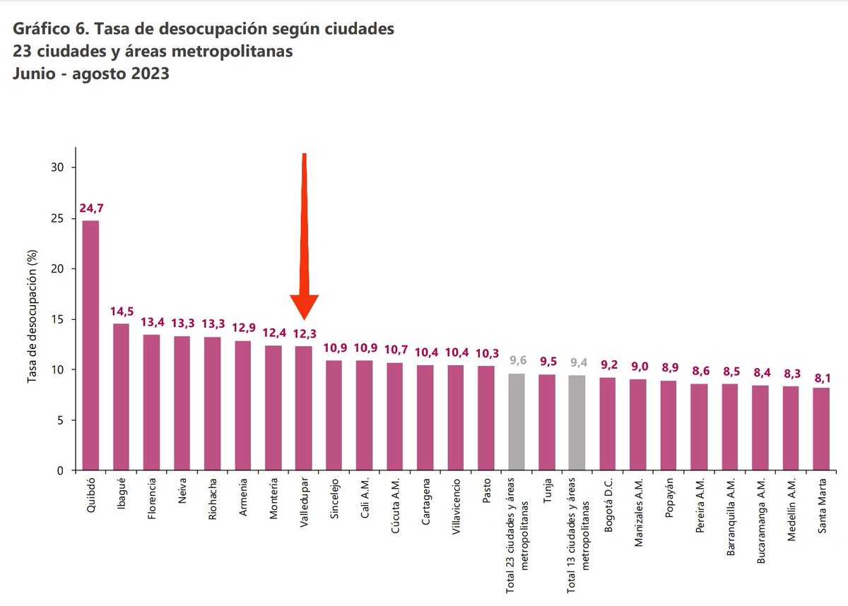 A la fecha: generamos las condiciones para 10 mil empleos. 
No lo digo yo, lo informa el <a href="/DANE_Colombia/">DANE Colombia</a>. Ahí están las cifras.
A enero de 2019 recibimos una TD en 17.3 hoy está en 12.3. Bajamos 5 puntos.
Recibimos 36 mil personas desocupadas y pese a la pandemia, se ha mejorado.