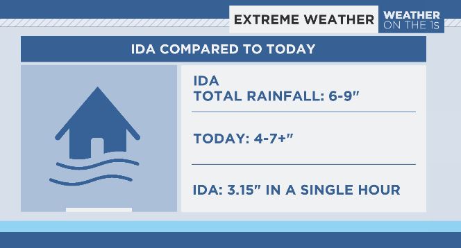 NYC swamped by storms ! Climate change ? Well, not quite. One storm isn't climate change. Climate change is 6 of the 10 wettest years for NYC since 1990. Climate change is the doubling of the 2"+ rain events in NYC since 1950. Warmer air holds more moisture.