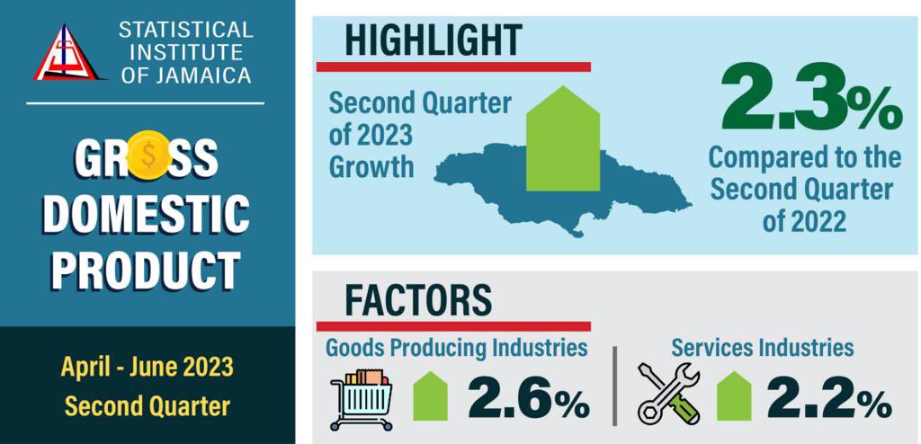 Today, STATIN reported that the economy grew by 2.3% for the quarter ended June 2023 over the corresponding period in the previous year.

This is the 9th consecutive quarter of economic growth. 🇯🇲