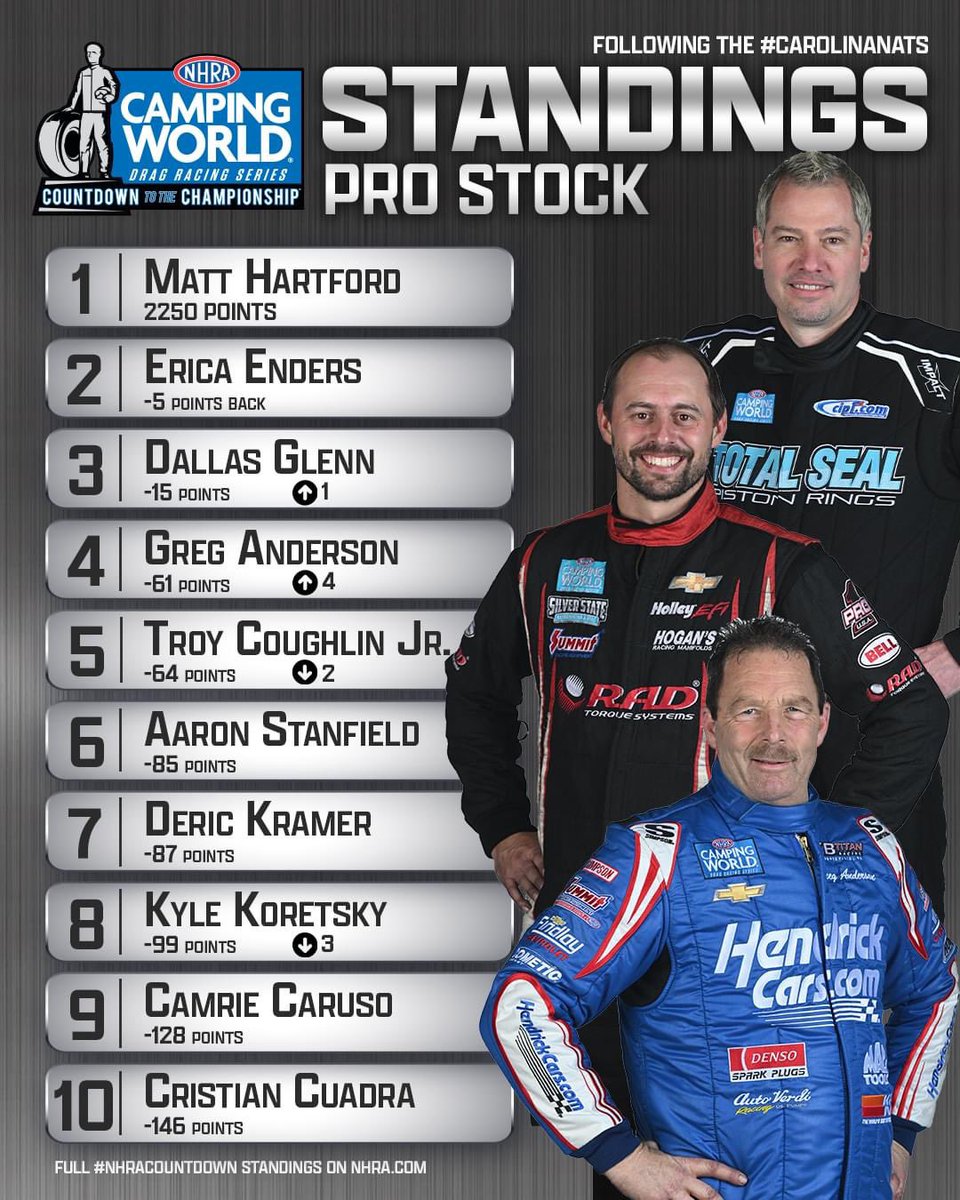 As we head into the third race of the #NHRACountdown, take a look at where our KB Titan drivers are currently standing. The Championship is going to be a battle right until the last pass, and our team is ready to fight for it 👊🏼 #ProStock #KBTitan #NHRA #MidwestNats