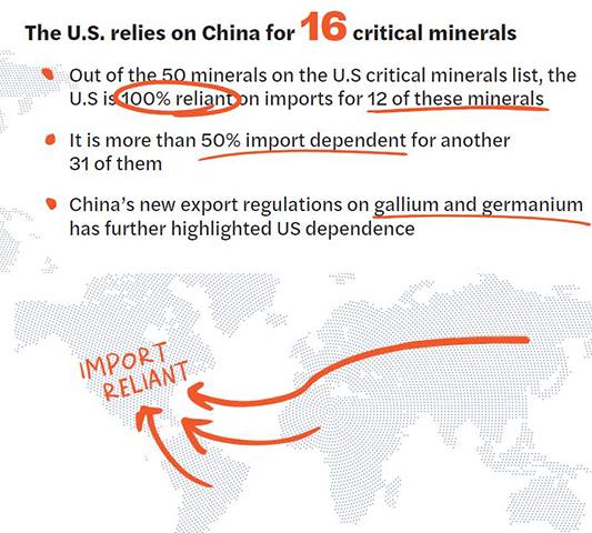 payneinstitute's tweet photo. The @payneinstitute just released our “State of Critical Minerals Report 2023” - the United States relies on China for 16 critical minerals.
@EnergyDems @EnergyGOP
#miningsecurity #Mining #security #workforce #minerals #geopolitical #China
https://t.co/CF5yQhrVX7 https://t.co/4v4DUOo16m