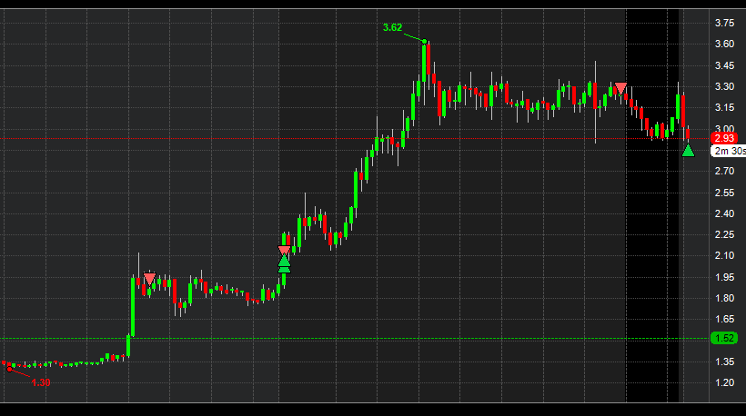 ShortBaggie's tweet photo. $FEMY ok risk management and late day revenge trading https://t.co/YVtGvf0dRg