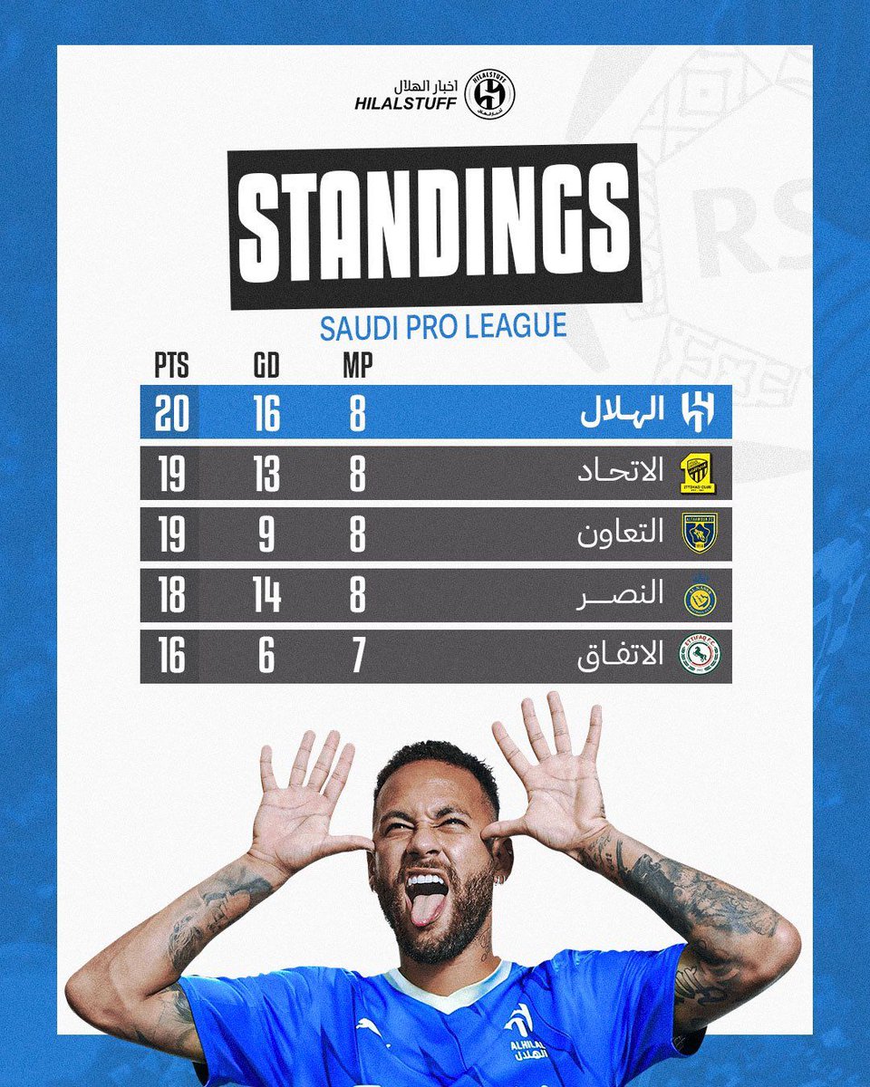 am_waseem1's tweet photo. صداره بجداره

#الهلال_الشباب https://t.co/6XqKIrcw0J