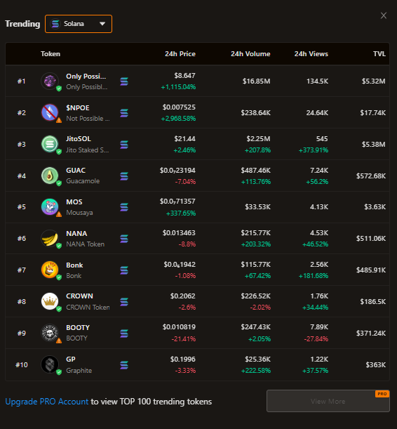 DementedNFT's tweet photo. $MOS now #5 trending on @birdeye_so 

Still under 100 holders and under 9k market cap 👀🐭
#MOS #OPOS #NPOE #KING #GUAC #SWTS https://t.co/pwERyqX5TR