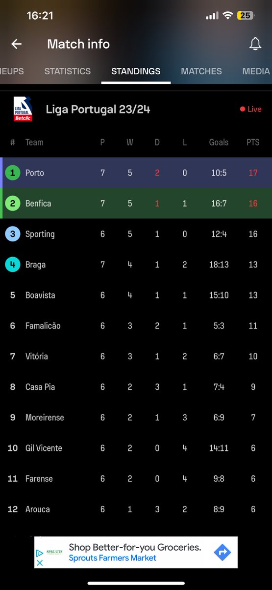 MOOSELOCK5's tweet photo. Potential live bet on Benfica vs Porto in Liga Portugal. Porto got a red card in 19’ and it’s still 0-0. Benfica, at home, is -130 to win to nil. Waiting to see Porto’s halftime subs, hoping to get this around -120 a few minutes in https://t.co/U22twtPZiw