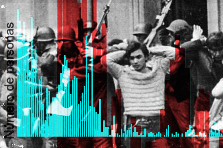 esp_uchile's tweet image. &quot;A 50 años del golpe de Estado en Chile: Estadísticas que duelen&quot;, escrito por Mauricio Fuentes, académico el programa de Bioestadística de la Escuela de Salud Pública @uchile, en base a los datos disponibles en el @museomememoria
uchile.cl/sp209580 #50añosdelgolpe