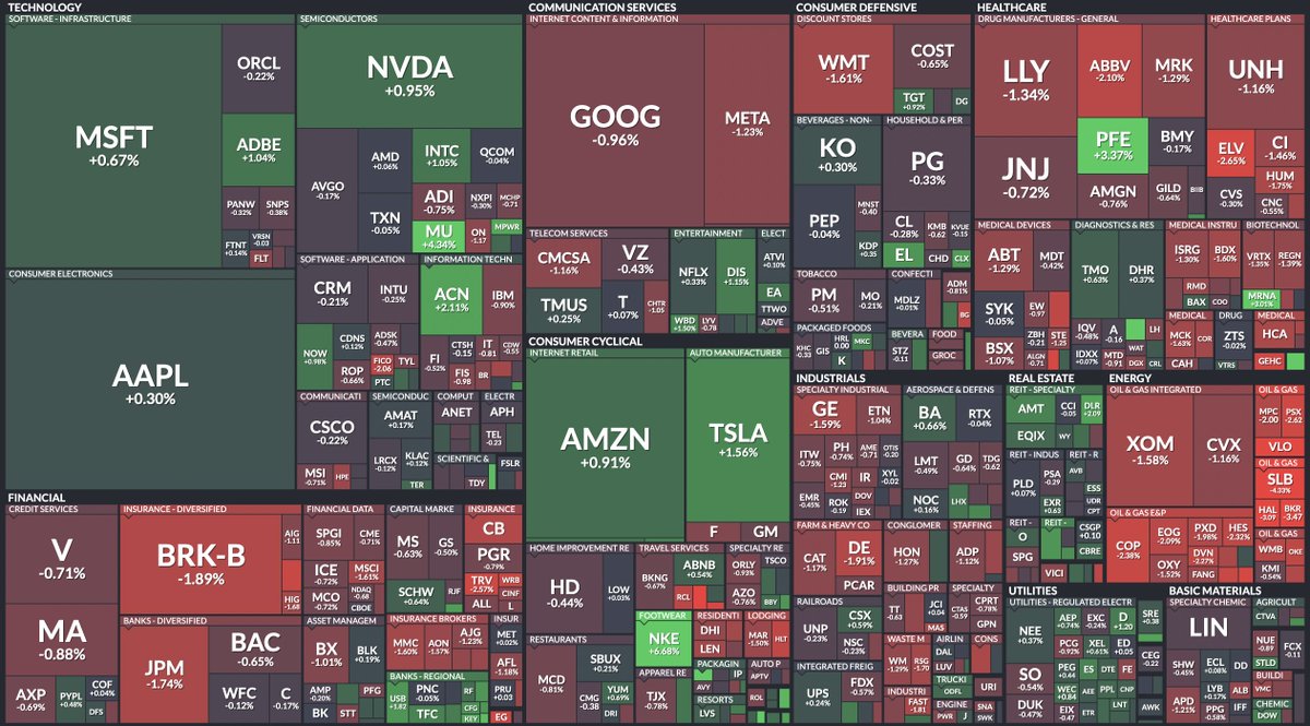 StockMKTNewz's tweet photo. Final heat map of the S&amp;P 500's $SPY performance from today https://t.co/Yzn6h027dT