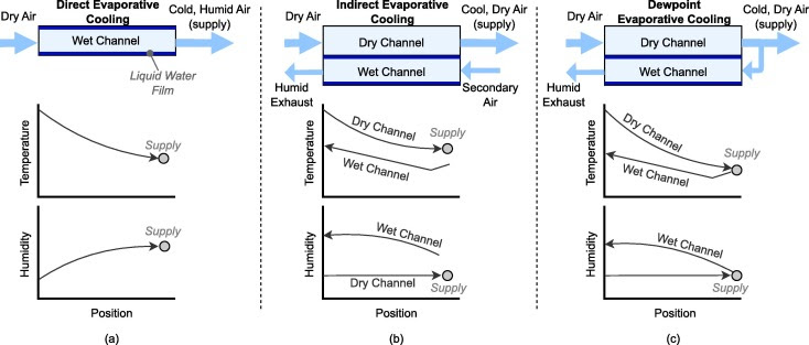 WarsingerLab's tweet photo. Combining first law principles and empirical models, we developed an  #HVAC system that combines #membrane #dehumidification and #evaporative  cooling (no CFCs or HFCs) to save up to 50% #carbon #emissions over  conventional technologies. https://t.co/kMzUHAf8ab https://t.co/icuwVDSWqf