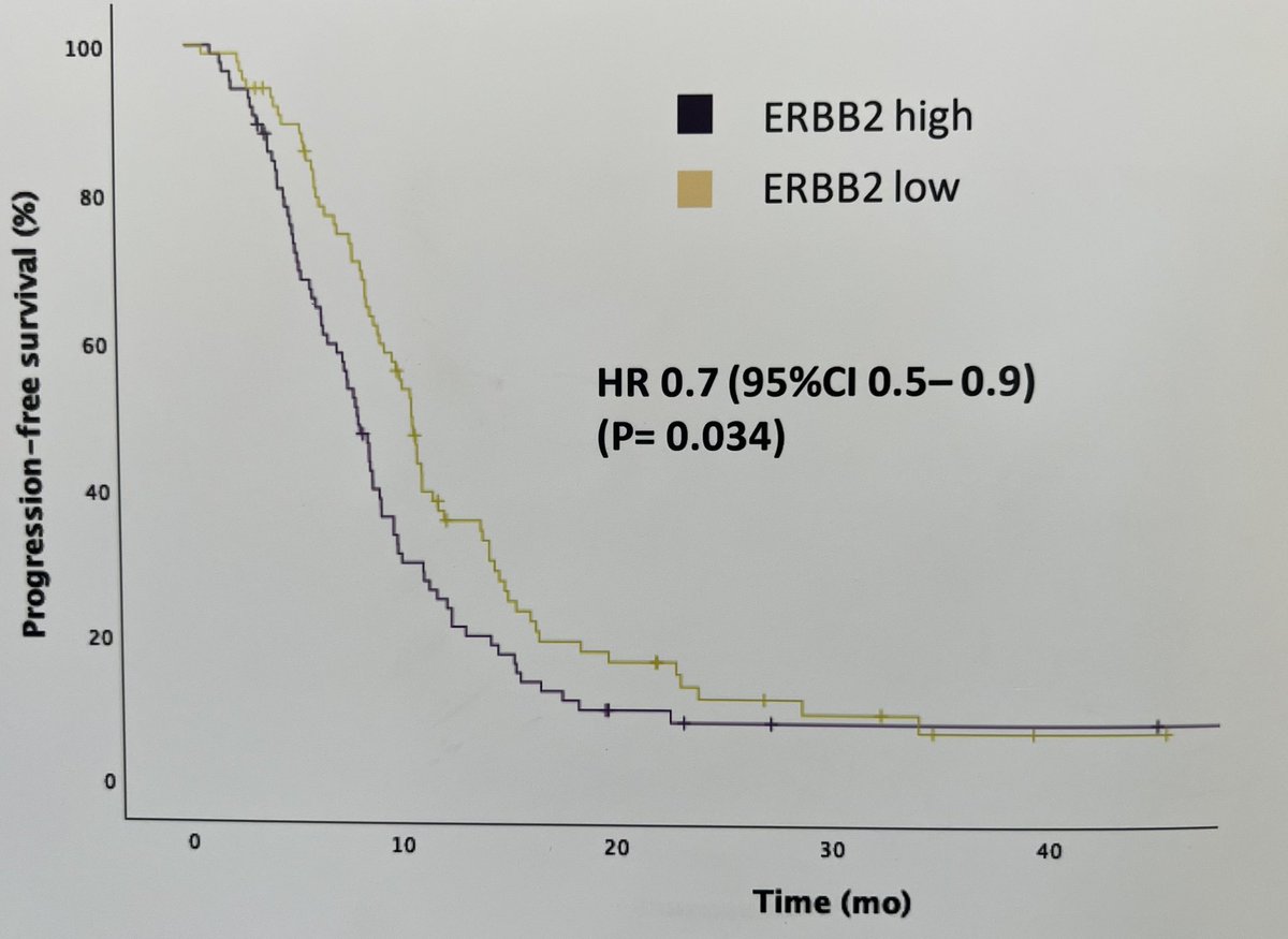 interest in HER 2 & 3 expression in urothelial cancer due to new ADCs. Exploratory analysis from R3 LAMB trial shows ~50% of tumors are HER2 and HER3 +ve. HER2 maybe associated with short PFS. Disitimab vedotin in R3 in 1st line UC, HER3 ADCs awaited in UC @b_szabados @IBCN23