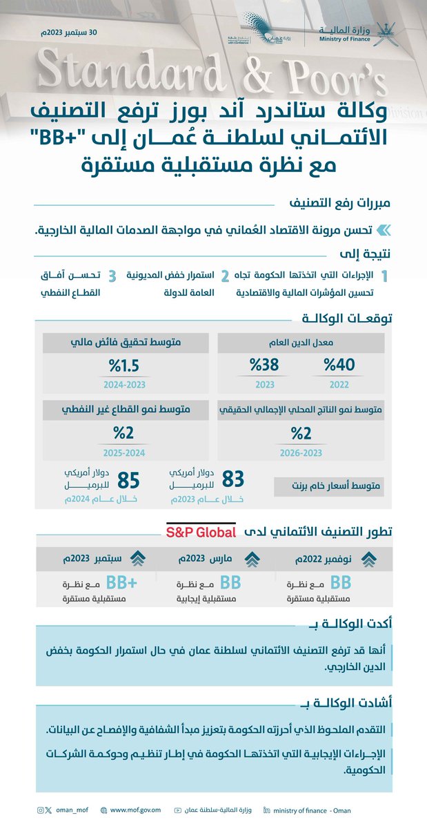 وكالة ستاندر آند بورز ترفع التصنيف الائتماني لسلطنة عُمان إلى "+BB" مع نظرة مستقبلية مستقرة.

#وزارة_المالية_العمانية
#التصنيف_الائتماني_لسلطنة_عمان