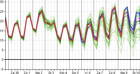 Weerprimeur's tweet photo. Tuurlijk joh, gewoon naar de 25-28 graden eind volgende week! De zomer is nog lange niet voorbij! https://t.co/CFZCMQcea9
