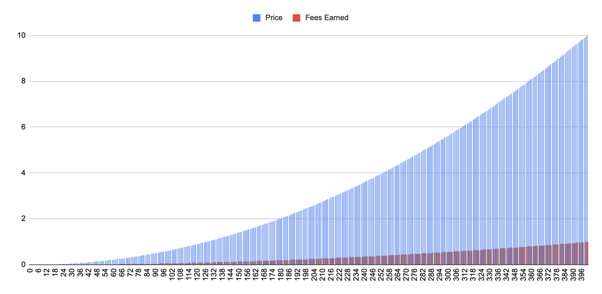 RotesDB's tweet photo. FriendTech Bonding Curve Explained

The @friendtech bonding curve. 
   - A.K.A. Price Go Up
   - A.K.A. Ponzinomics
   - A.K.A. Multi Level Marketing Scheme  

Is something you MUST learn. 

Let me teach you...

#frendtech