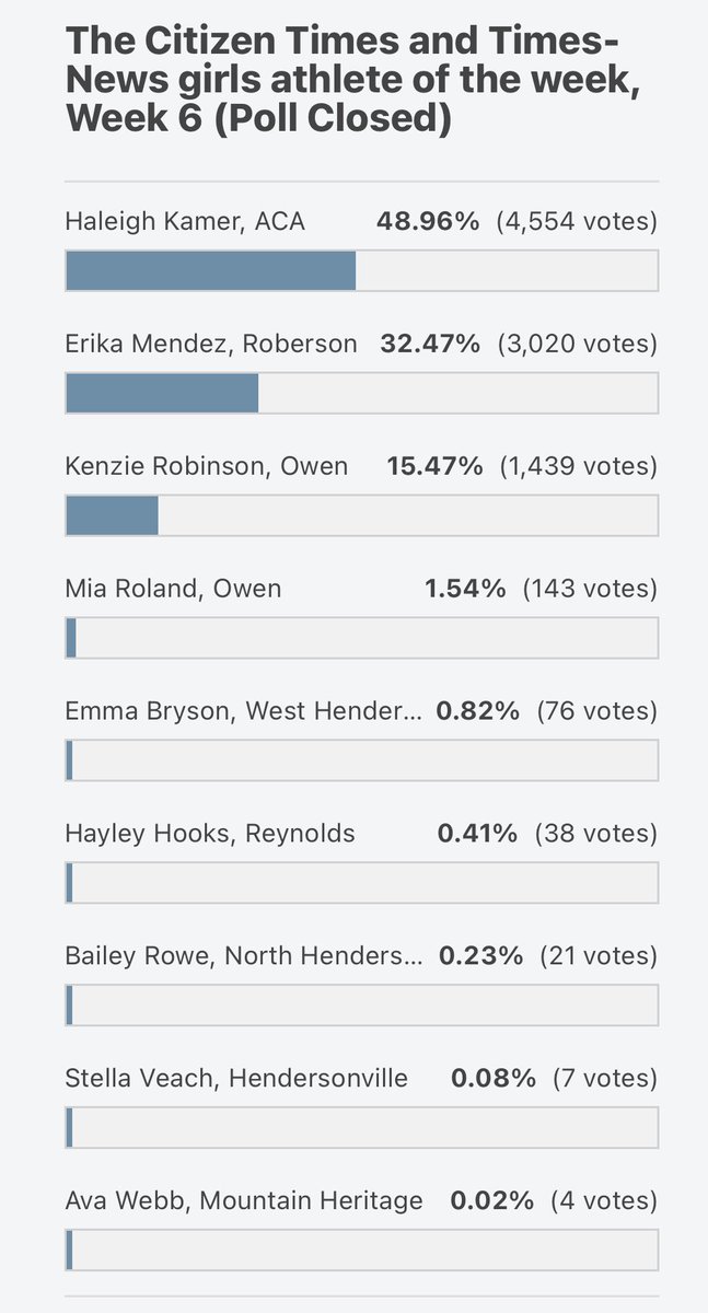 Our Week 6 Athlete of the Week poll results are in!

<a href="/FalconFlockers/">West Henderson High School</a>’ <a href="/C_dimsdale23/">Carson Dimsdale</a> is our boys winner, and <a href="/HaleighKamer/">Haleigh kamer</a> of <a href="/ACAAthletics/">Foxy</a> wins the girls poll!