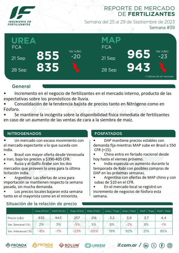 Mercado de Fertilizantes Semana #39

📎 Podrán descargarlo en formato completo a través del siguiente link:

if.com.ar/wp-content/upl…

Muy buen fin de semana!!

#if #mercado #fertilizantes #agro #cultivo #suelo #campoargentino #fronda #solum